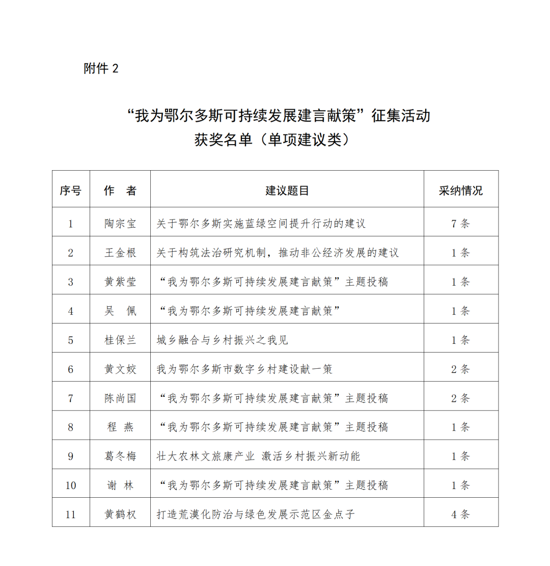 “我为鄂尔多斯可持续发展建言献策”征集活动获奖作品公示.1图片