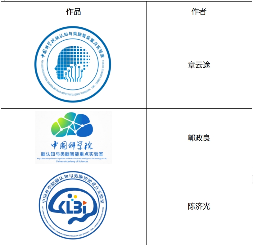 脑认知与类脑智能重点实验室LOGO征集评选结果公告 脑认知与类脑智能重点实验室LOGO征集评选结果公告.1图片