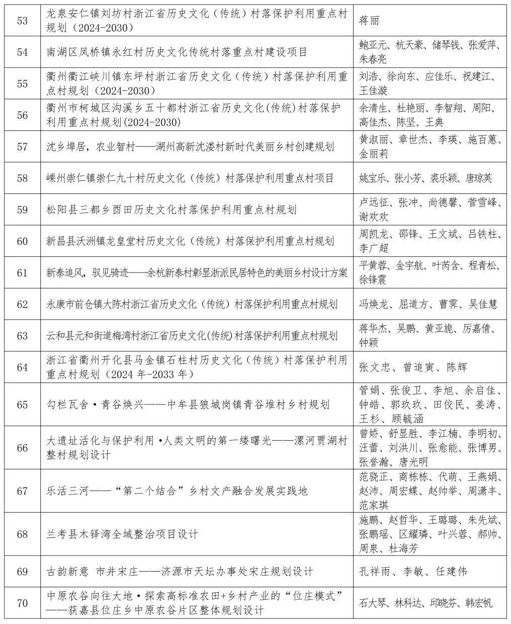 关于第四届印迹乡村创意设计比赛总决赛作品评审的通知 关于第四届印迹乡村创意设计比赛总决赛作品评审的通知.4图片