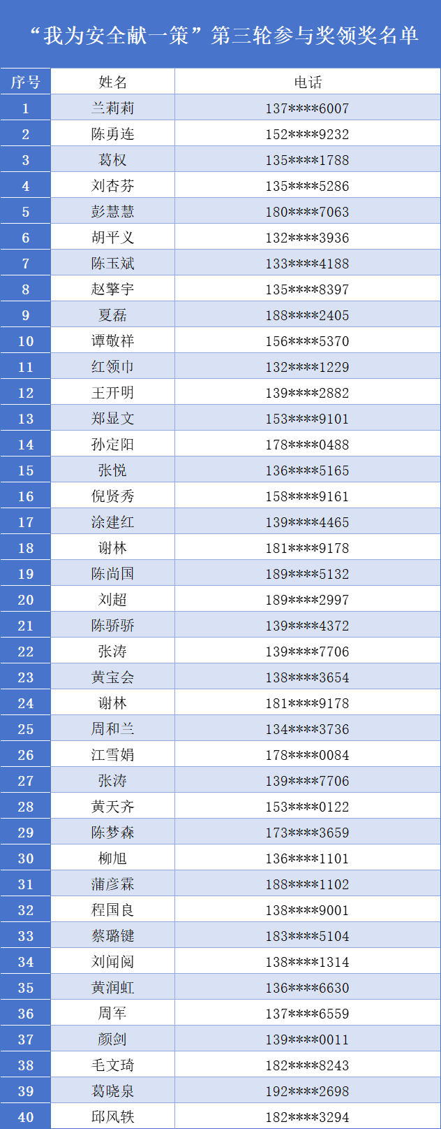 “我为安全献一策”有奖征集参与奖最终名单公布 “我为安全献一策”有奖征集参与奖最终名单公布.0图片