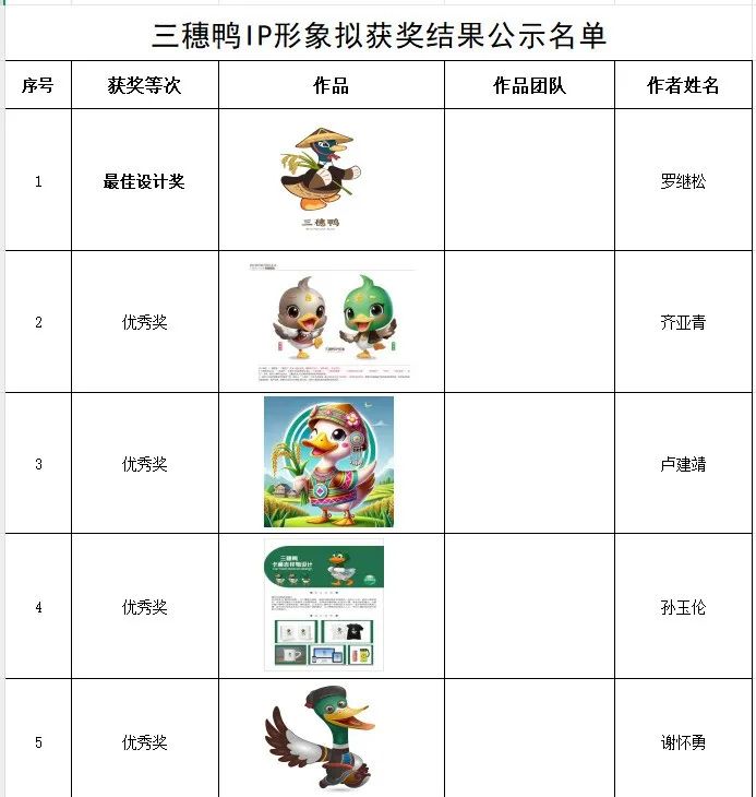 三穗鸭IP形象和品牌宣传语征集结果公示 三穗鸭IP形象和品牌宣传语征集结果公示.3图片