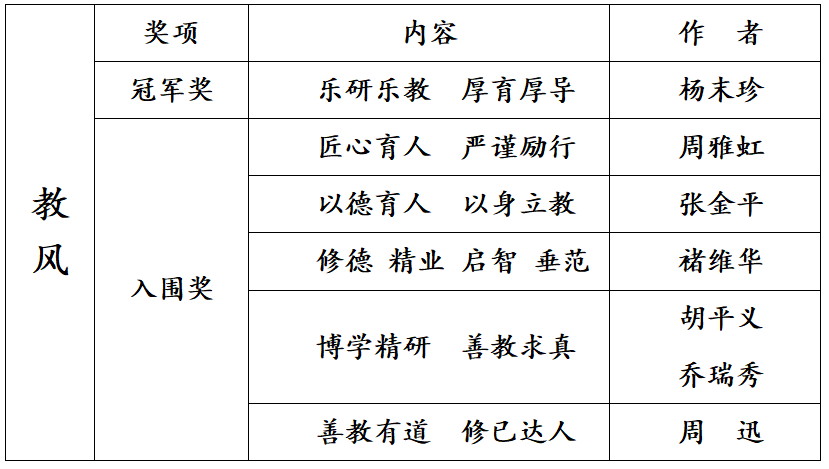 玉溪职业技术学院“校徽”“一训三风”征集评选结果公布 玉溪职业技术学院“校徽”“一训三风”征集评选结果公布.8图片