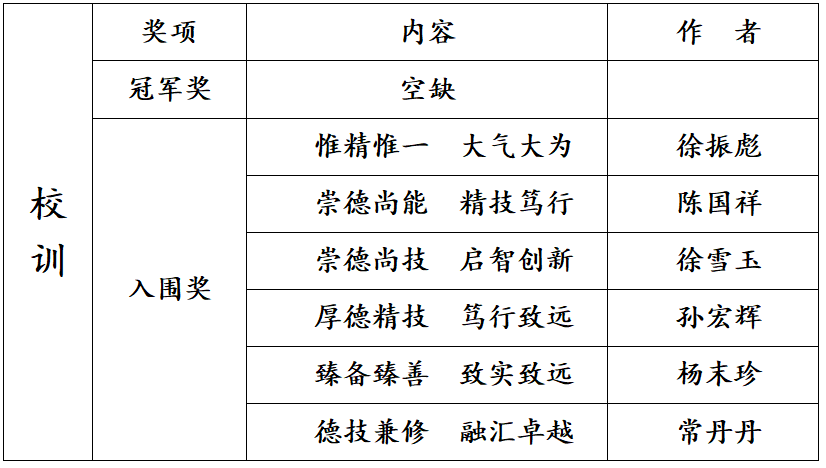 玉溪职业技术学院“校徽”“一训三风”征集评选结果公布 玉溪职业技术学院“校徽”“一训三风”征集评选结果公布.6图片
