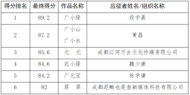 广元生态环境IP形象设计方案评审结果公示.0图片